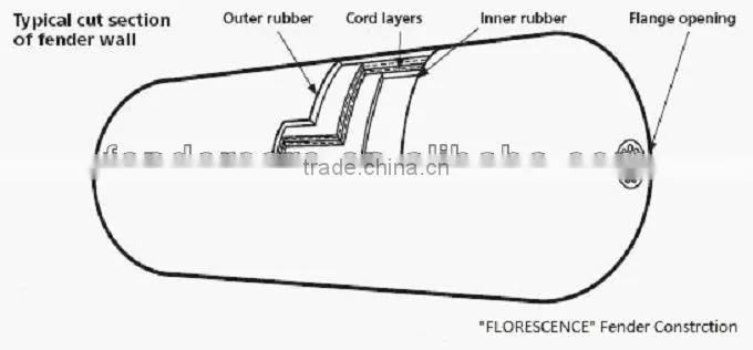 Chain & Tire Net Type pneumatic rubber fender