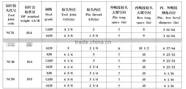 Tool Joint API pipes