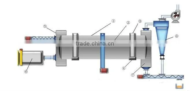 hot air rotary cylinder dryer for sawdust/limestone/clay/slag
