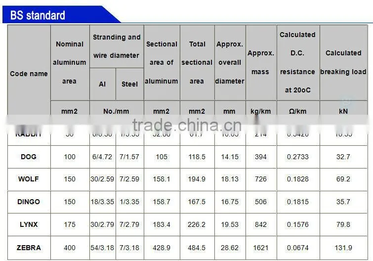 Bare Aluminum Conductor acsr cable