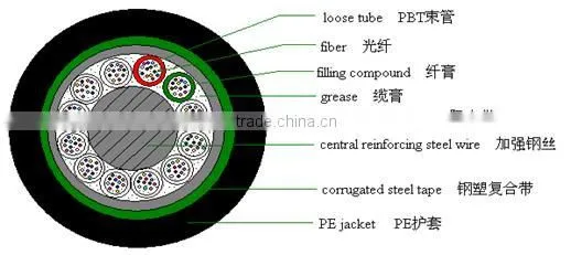 32-36 core GYTS Stranded Loose Tube Armored optical fiber cable