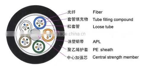 1 GYTA Standard Loose Tube No-armored cable