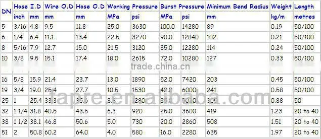 China main manufacturer of Hydraulic rubber hoses high-pressure pipes