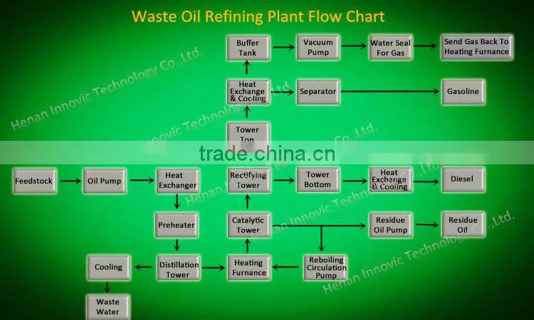 Waste/Used Engine Oil/Motor Oil/Pyrolysis Oil Refining To Diesel Fuel, Base Oil Distillation Machine