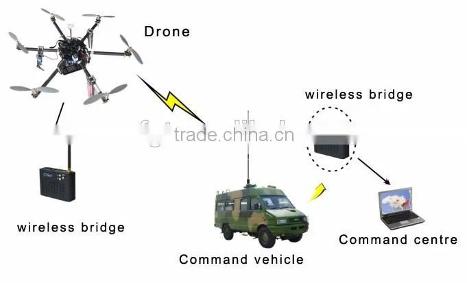 COFDM video data transceiver Radio Full duplex wireless networking equipment