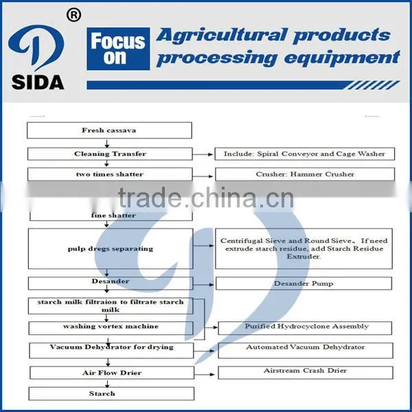 Cassava starch processing machine starch making process