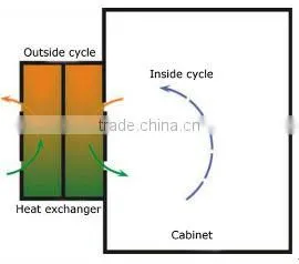 Telecom communication heat exchanger cabinet