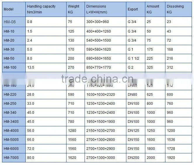 0.8 Nm3/min The normal temperature series Dissolved air dryer