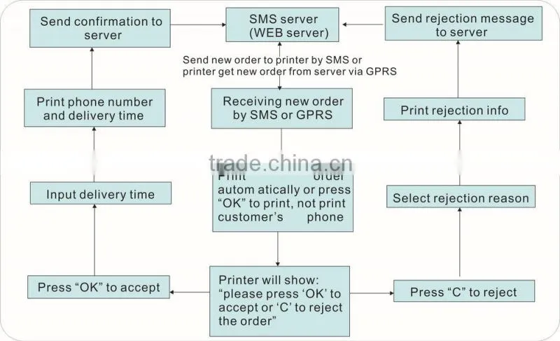 PATENTED SKYMICROWAVE GPRS SMS NET printer for online ordering
