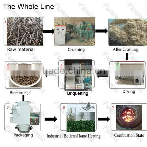 high quality +high capacity wood pellet plant ,wood pellet production line