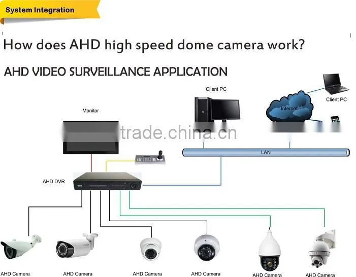 AHD CCTV Protection , AHD cctv Products AHD CCTV Camera HD video OSD menu control over coaxial cable, outside adjust varifocal