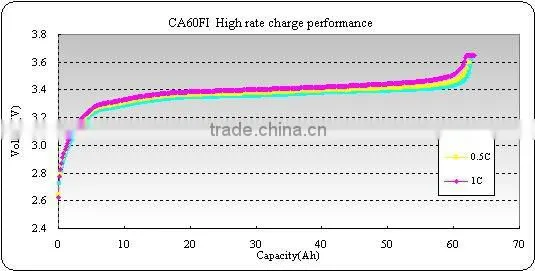 CA60FI battery cell for energy storage system, telecom