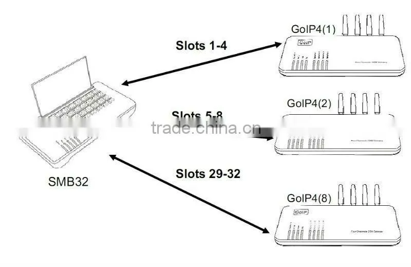 128 port gsm sim bank goip