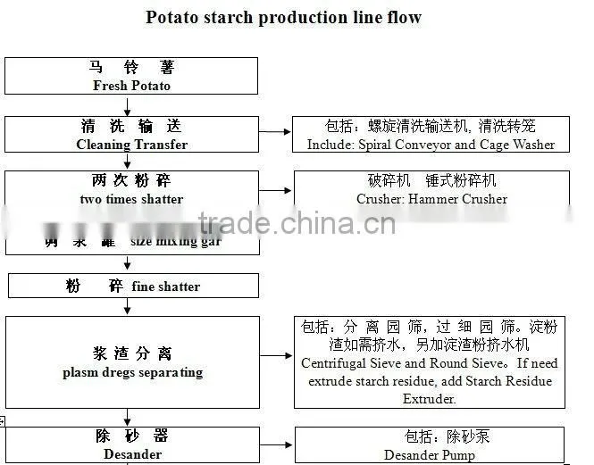 pure sweet potato starch production equipment
