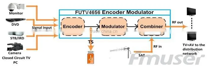 FUTV4656C DVB-T/DVB-C(QAM)/ATSC MPEG-2 SD Encoder Modulator (Tuner,CVBS in; RF out) with USB Record/Save/Playback for Home Use