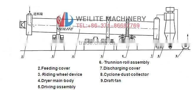 moisture low to 3%-5% raw coal drying machine / raw coal dryer manufacturer