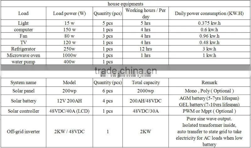 2kw solar off grid system for sale ( can connect state grid for back-up)
