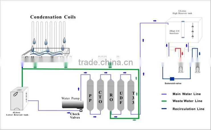 50L air to water generator,Atmospheric Water Generator,air water machine with water quality report,UL certification