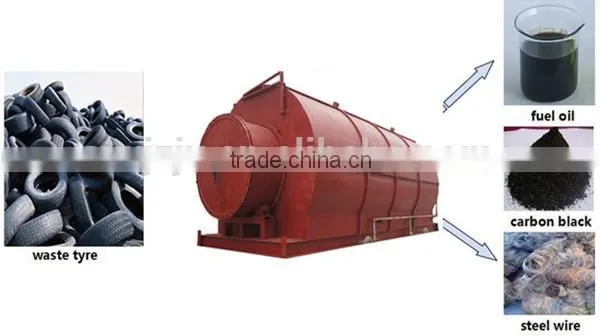 Environmental Friendly Continuous Waste Tyre Rubber Pyrolisis Plant