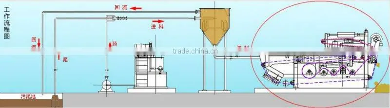 Sludge Dewatering Machine