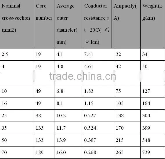 Hot sale PVC insulated flexible copper wires and cables house wiring 1mm2
