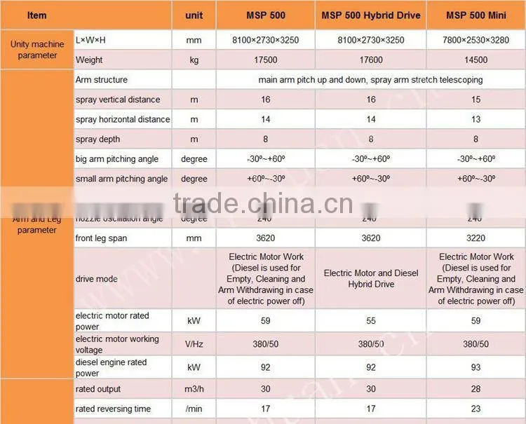 MSP500 tunnel mining construction robotic shotcrete equipment