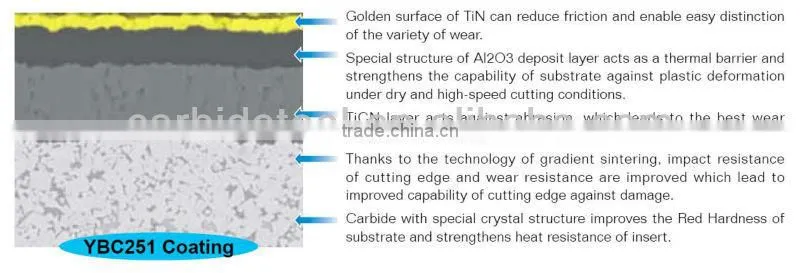 carbide inserts/cnc carbide inserts of types for cnc turning tools 100%from zhuzhou