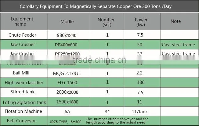 Complete Copper Ore Processing Line Equipment