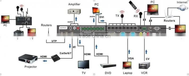 ALL to HDMI with HDBaset 100m Cat6 Extender