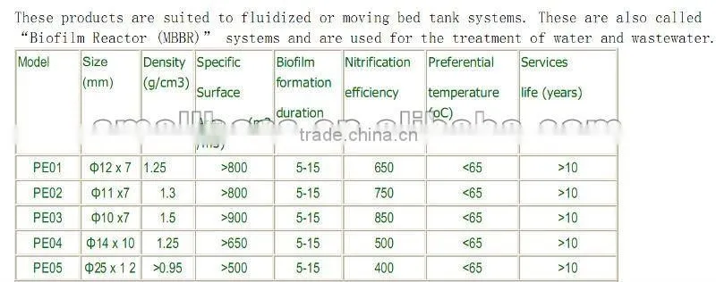 Plastic filter media