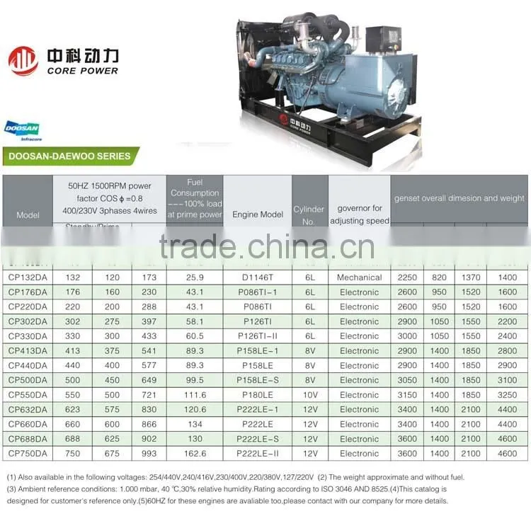Korea Doosan Daewoo Diesel Generator