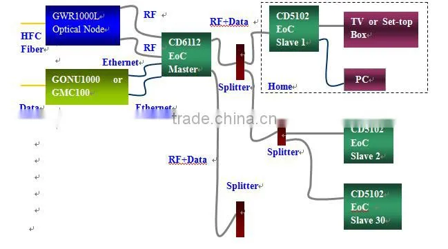 CD6112/CD6622 Dual Ethernet over Coax (EoC) Master unit in Aluminum Die-casting Housing