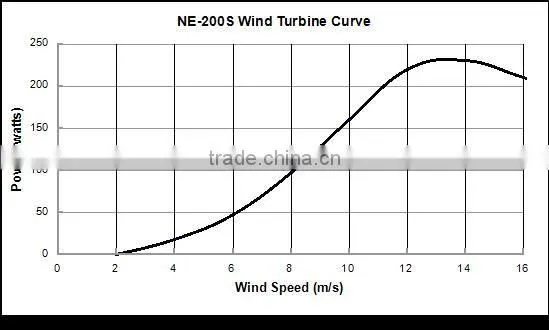 chinese 200w micro wind generator for home