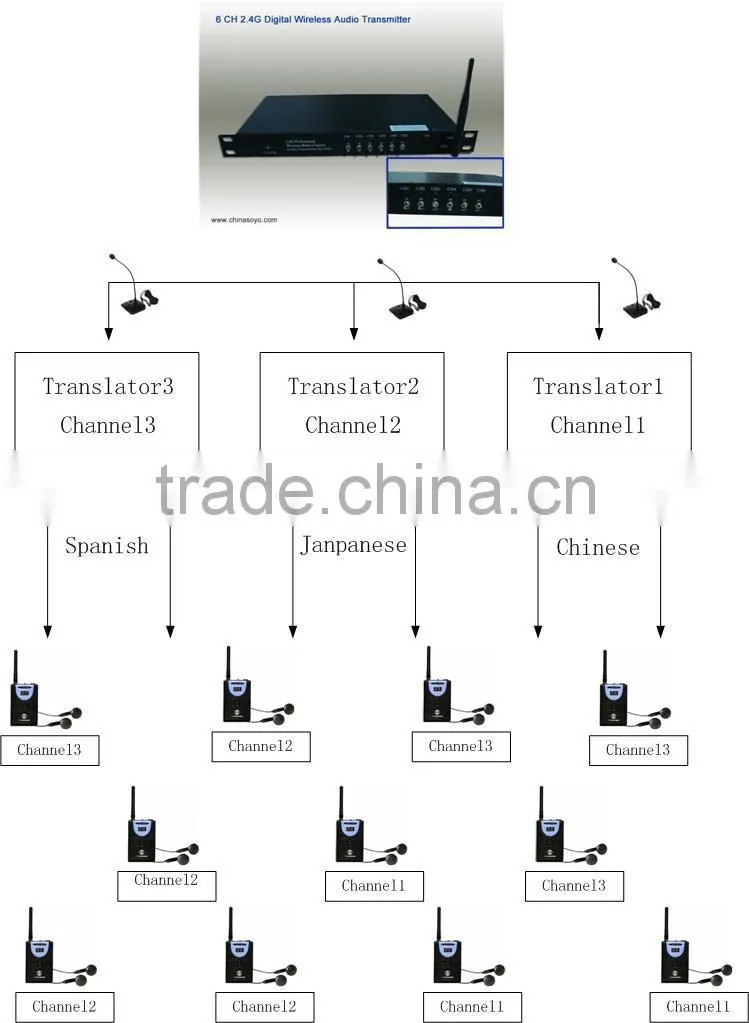 2.4G wireless 6 channels translation system