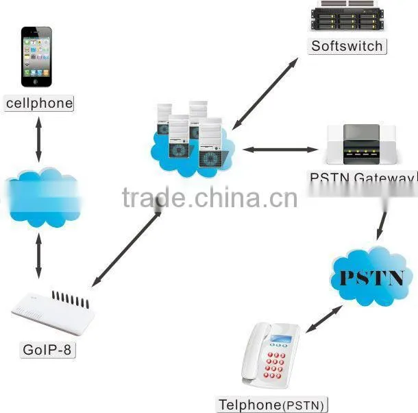 Good price DBL GOIP-8 GOIP8 8 channels sip gateway voip gsm gateway