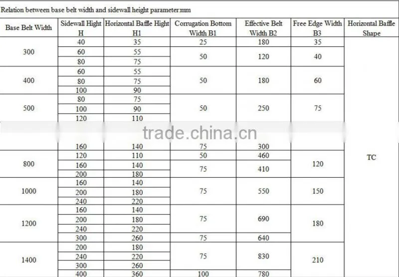 excellent quality large dip angle sidewall for stone belt conveyor China