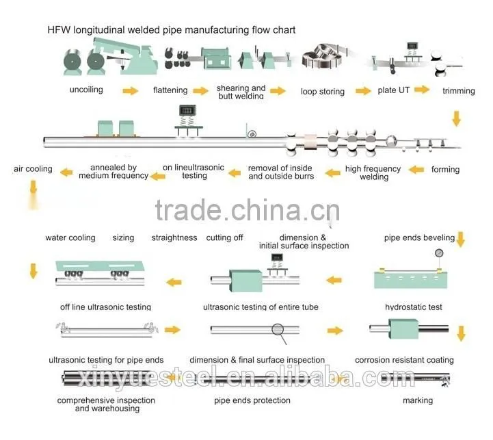 API5L schedule 40 HFW steel pipes