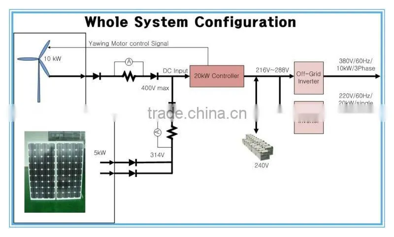 12v 24v 48v 96v 120v 240v Charger DC wind solar hybrid controller