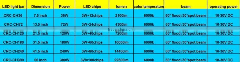 best brand &competitive price cheap amber led light bar