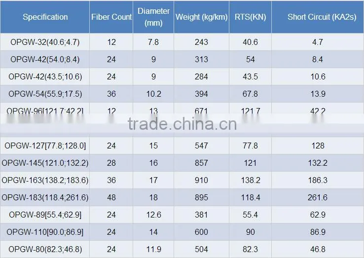 High quality single mode armored G652D G655 Fiber Optical opgw Cable