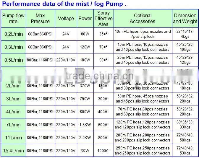 High Pressure 11L/min mist fog cooling pump with automatic power off