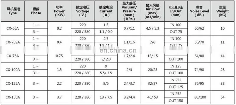 Feeding Equipment High Capacity Industrial Centrifugal Blower Fan