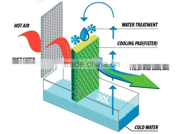 2016 New Home appliance best air cooler evaporative