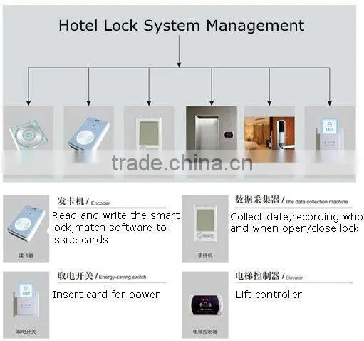 security hotel card lock LSD8103# factory