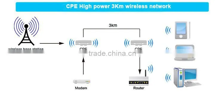 Factory supply High power Long Range 150Mbps Wireless Outdoor CPE