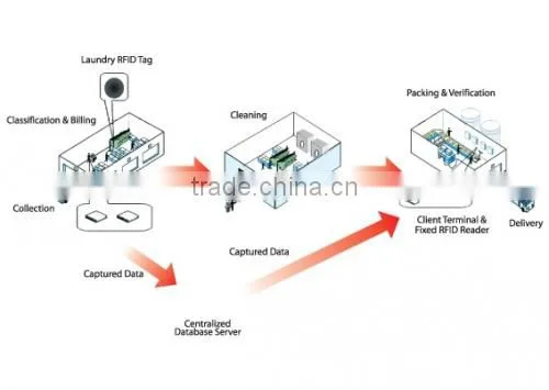Top China Producer RFID Architecture, Custom RFID Software for RFID Readers