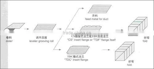 Air conditioning ventilation duct machine