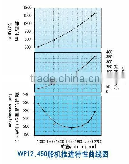 Weichai WP12C450 Marine Engine for sale