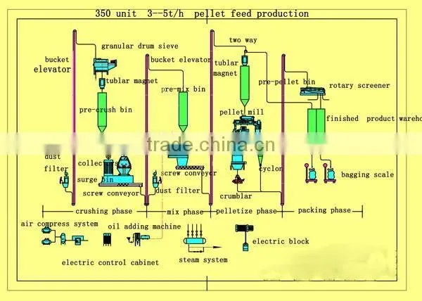 Hot sell 5 ton per hour poultry feed manufacturing machine pellet mill machine