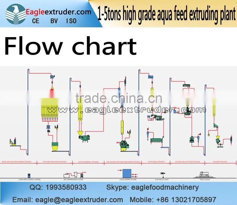 Jinan Eagle 1-5tons/h wet steam twin screw extruder for pet dog food feed production line